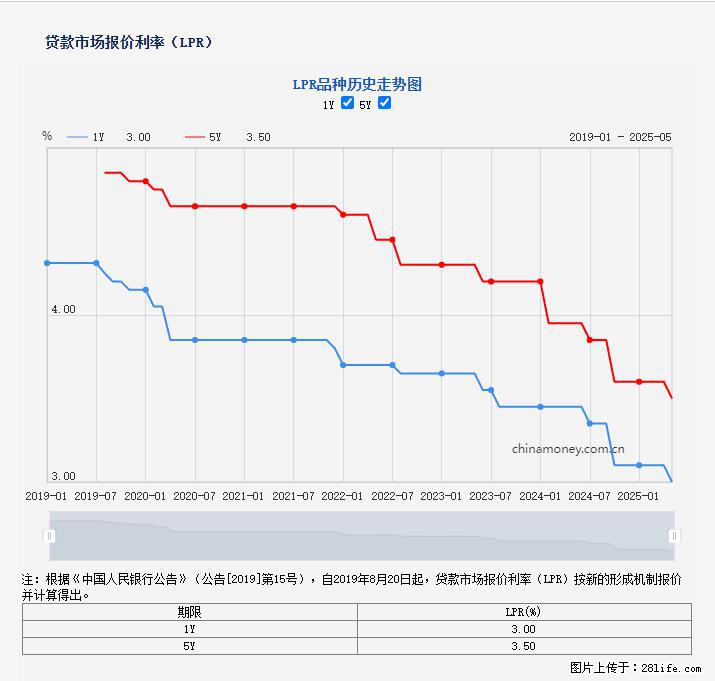 重磅！降息！桂林房贷利率3.0% - 湖州生活资讯 - 湖州28生活网 huzhou.28life.net